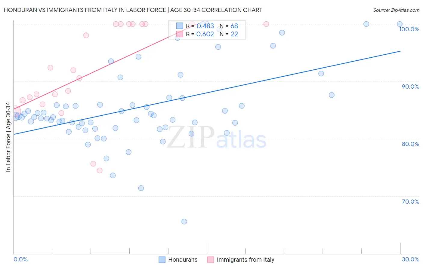 Honduran vs Immigrants from Italy In Labor Force | Age 30-34