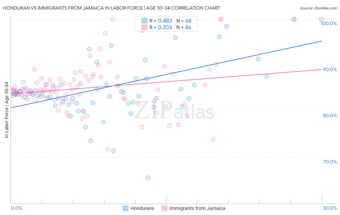 Honduran vs Immigrants from Jamaica In Labor Force | Age 30-34