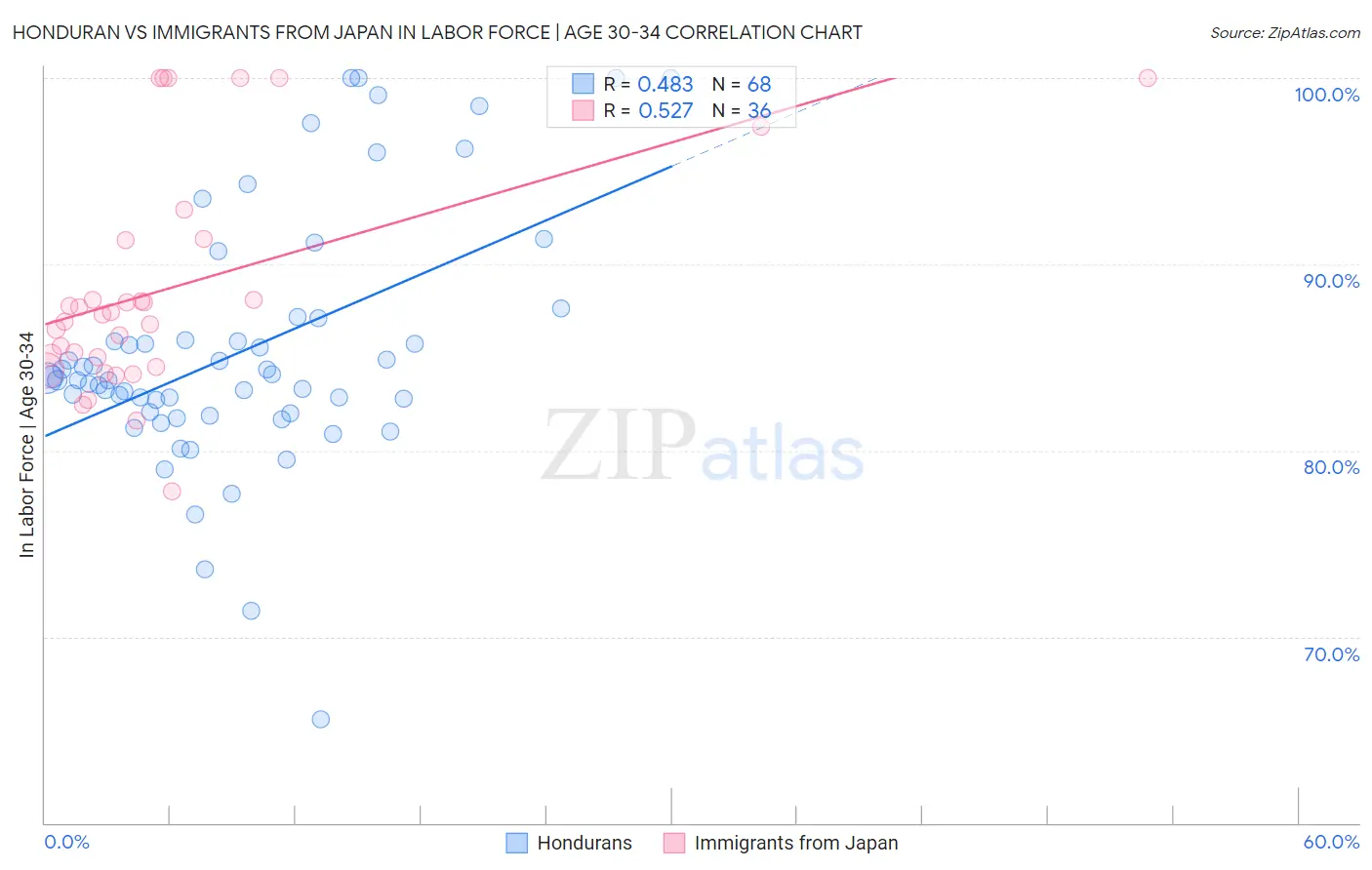 Honduran vs Immigrants from Japan In Labor Force | Age 30-34
