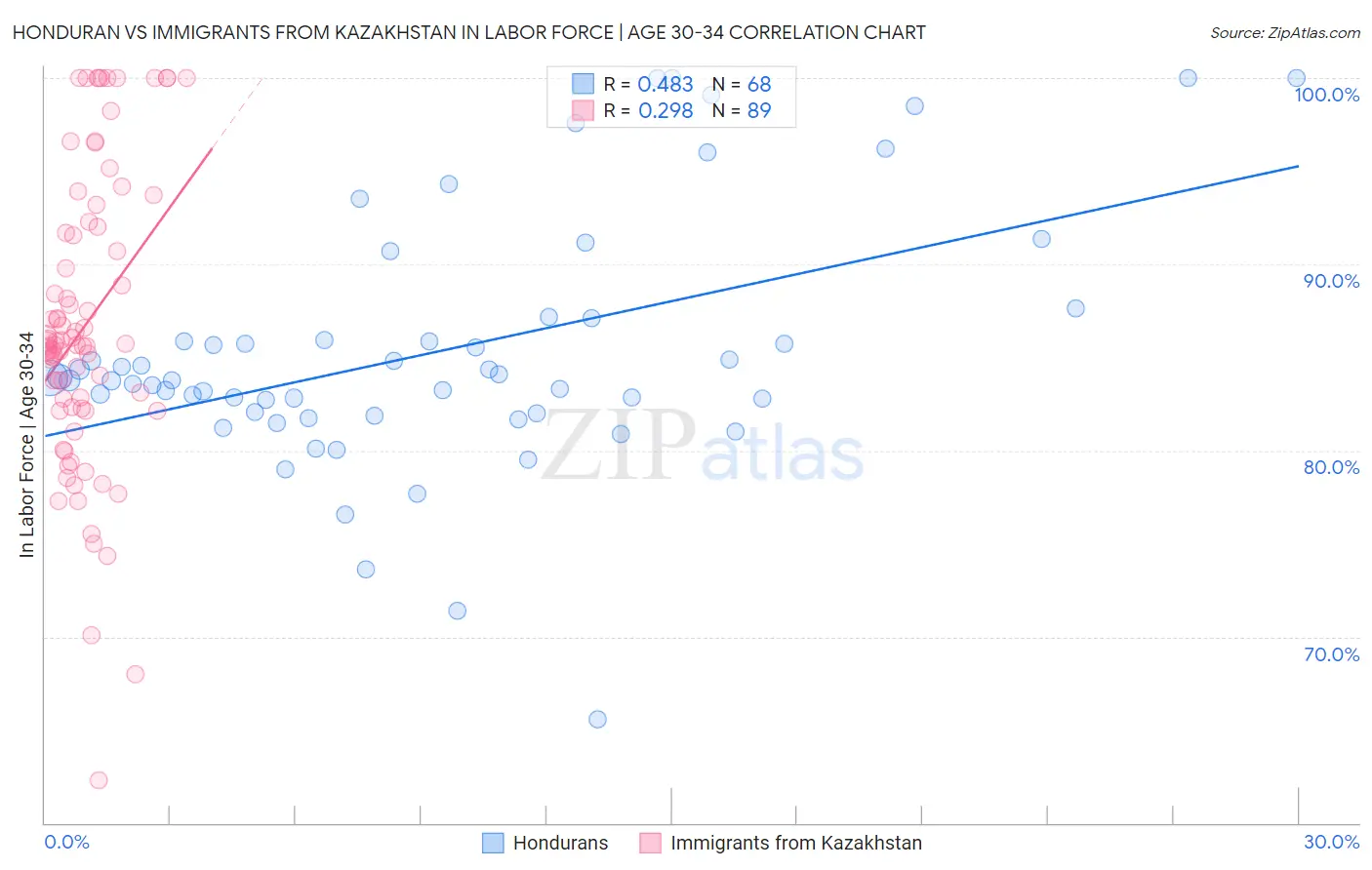 Honduran vs Immigrants from Kazakhstan In Labor Force | Age 30-34