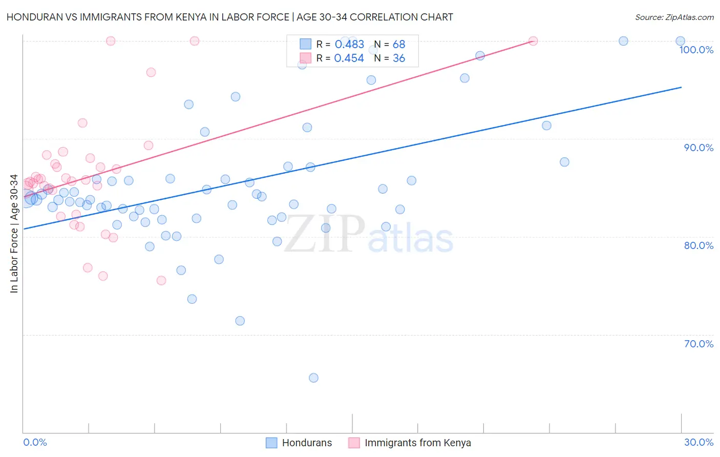 Honduran vs Immigrants from Kenya In Labor Force | Age 30-34