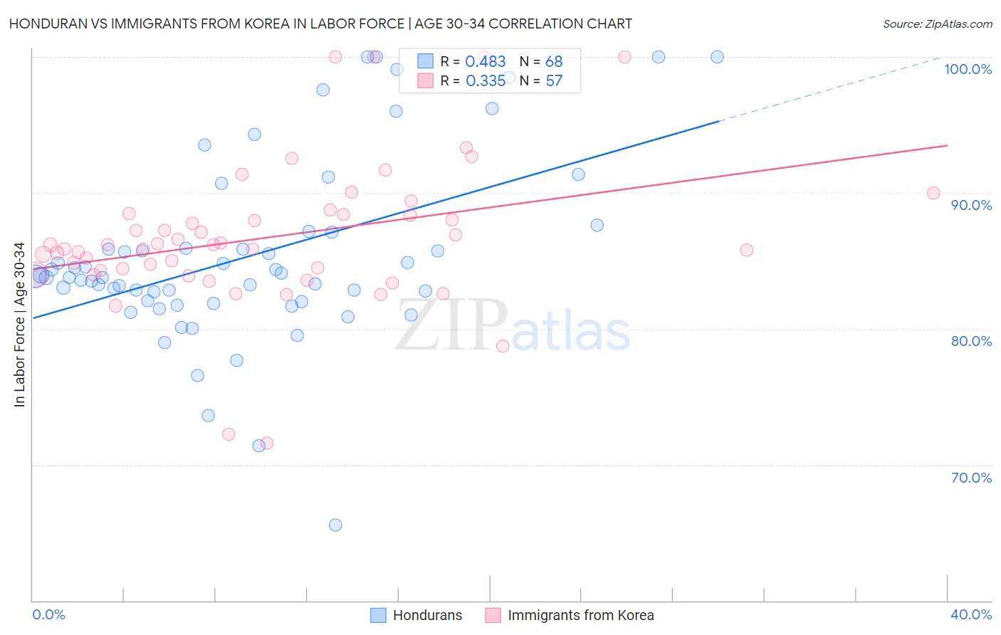 Honduran vs Immigrants from Korea In Labor Force | Age 30-34