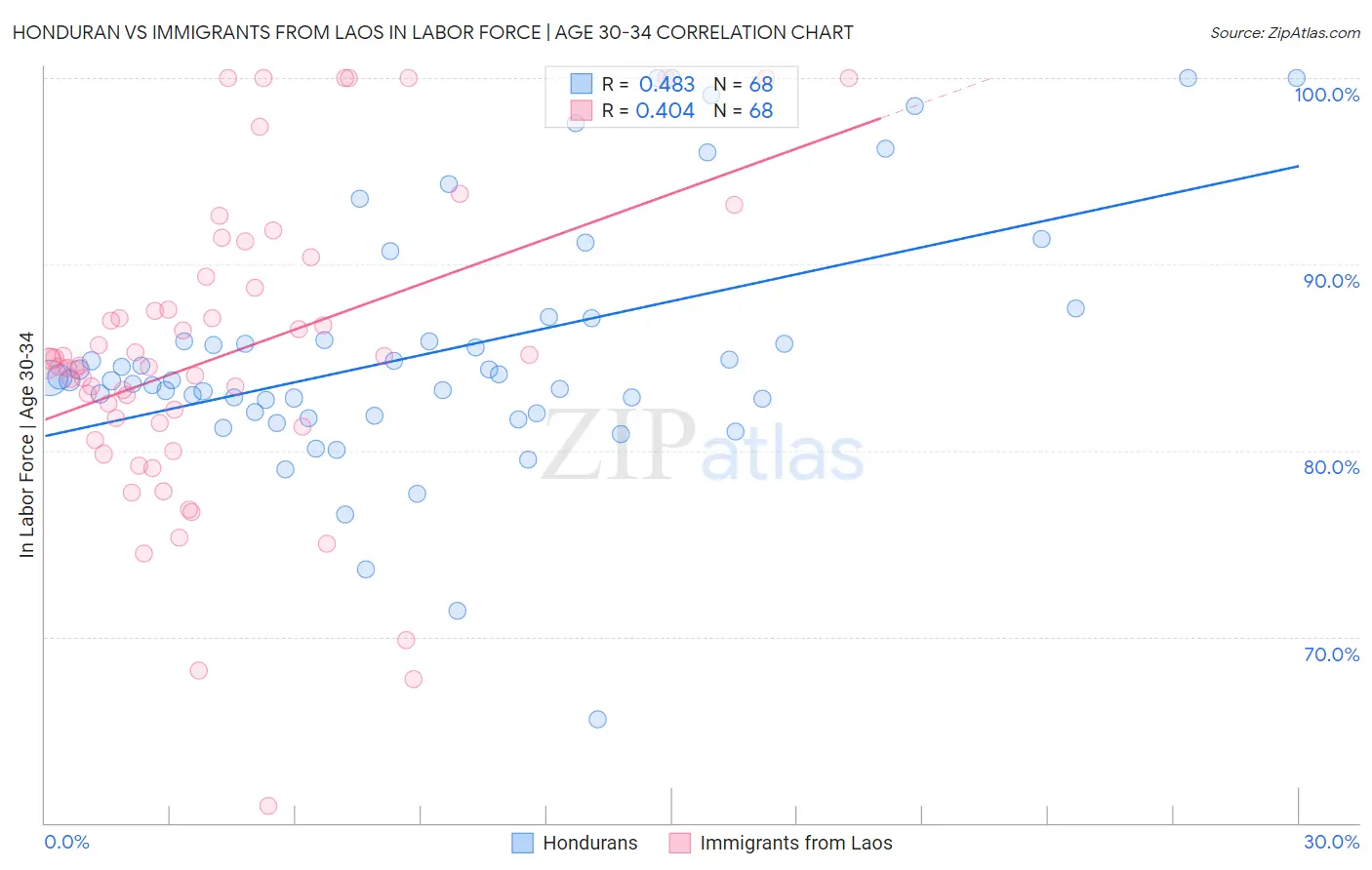 Honduran vs Immigrants from Laos In Labor Force | Age 30-34