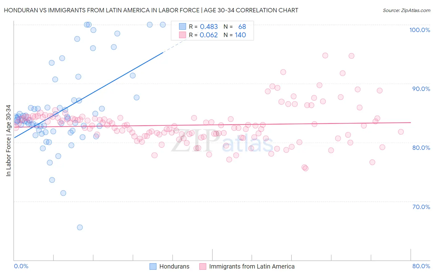 Honduran vs Immigrants from Latin America In Labor Force | Age 30-34