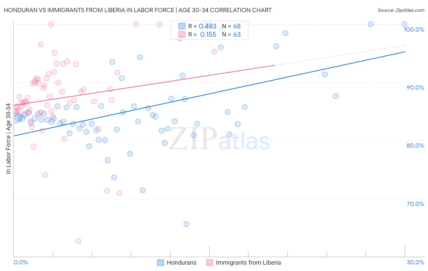 Honduran vs Immigrants from Liberia In Labor Force | Age 30-34