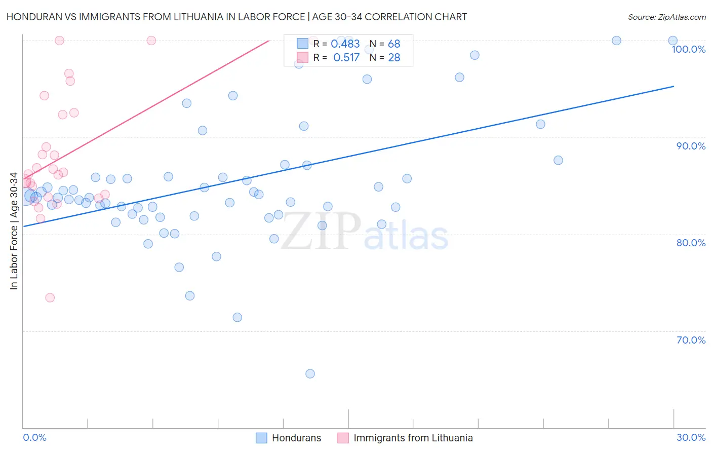 Honduran vs Immigrants from Lithuania In Labor Force | Age 30-34