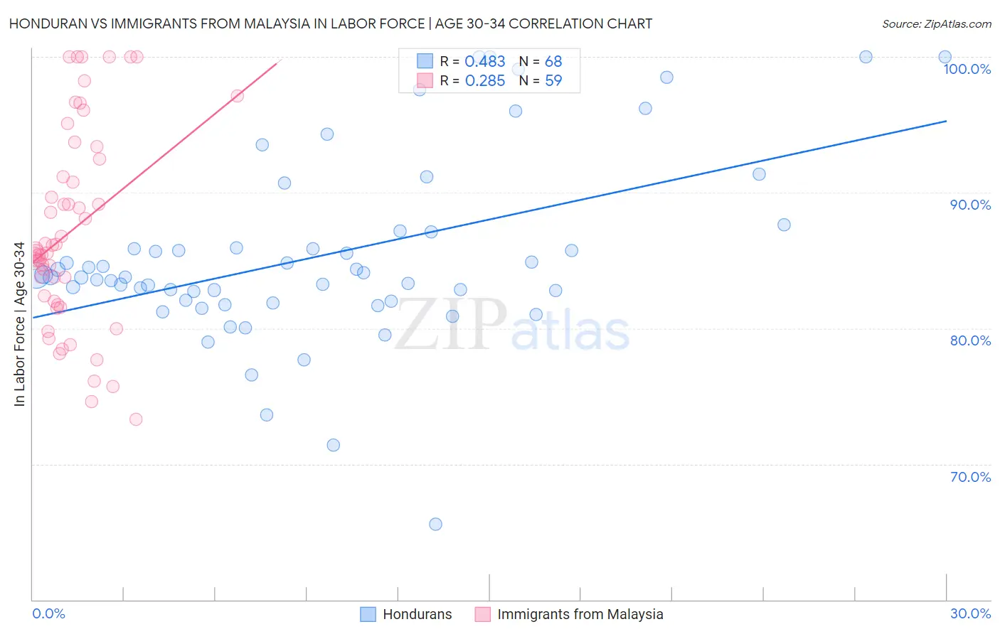 Honduran vs Immigrants from Malaysia In Labor Force | Age 30-34