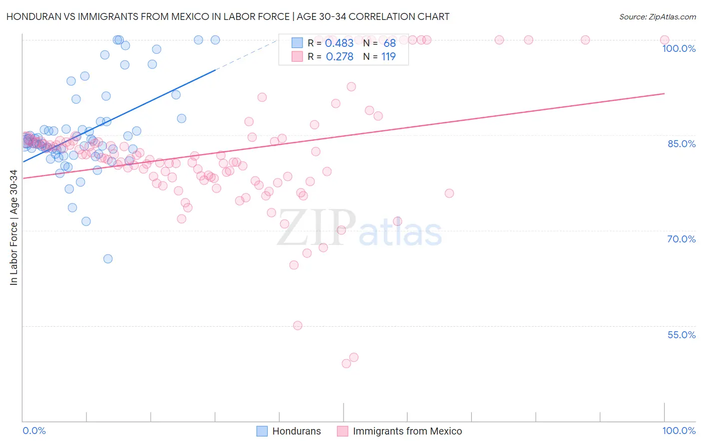 Honduran vs Immigrants from Mexico In Labor Force | Age 30-34