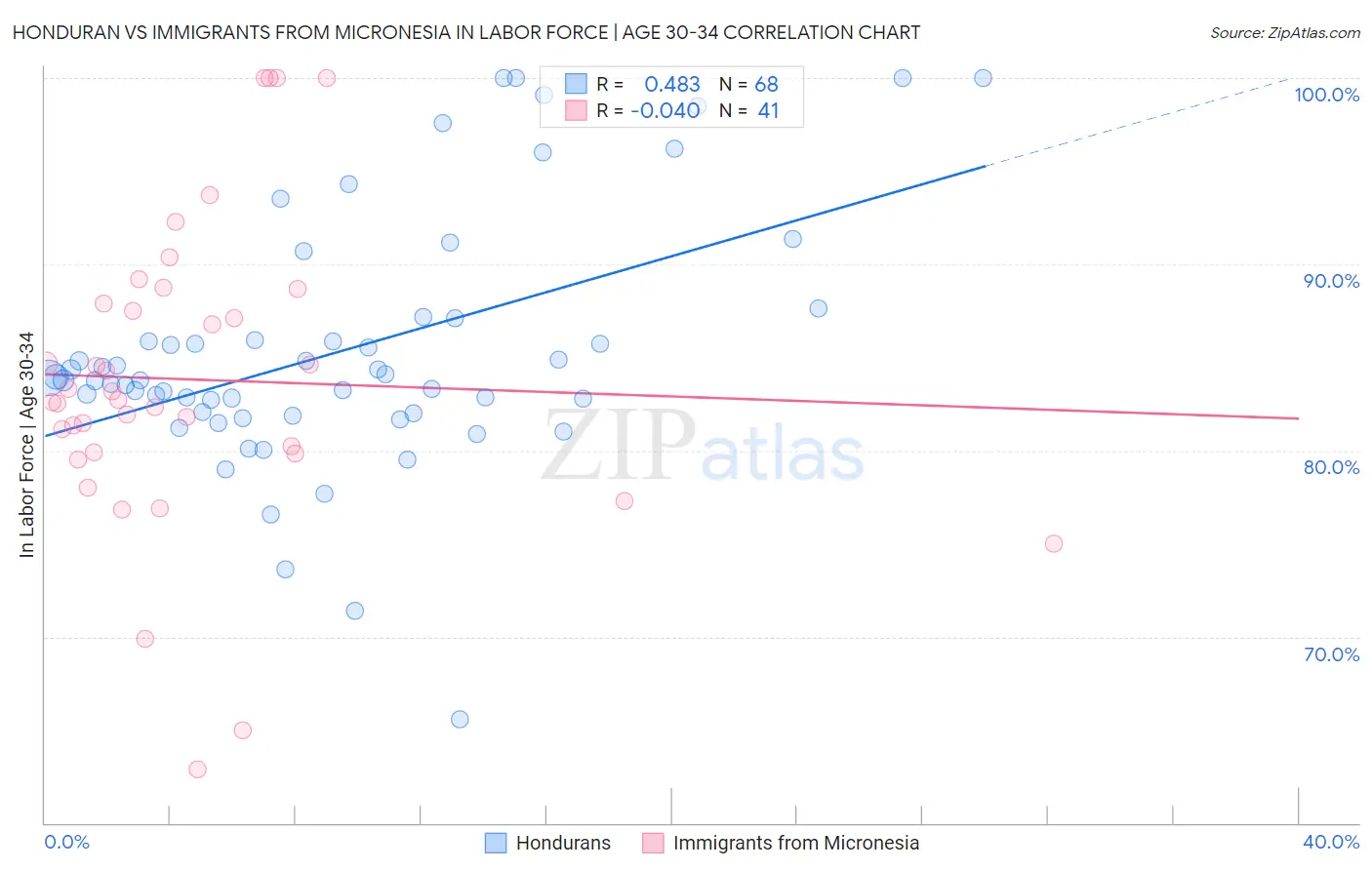 Honduran vs Immigrants from Micronesia In Labor Force | Age 30-34