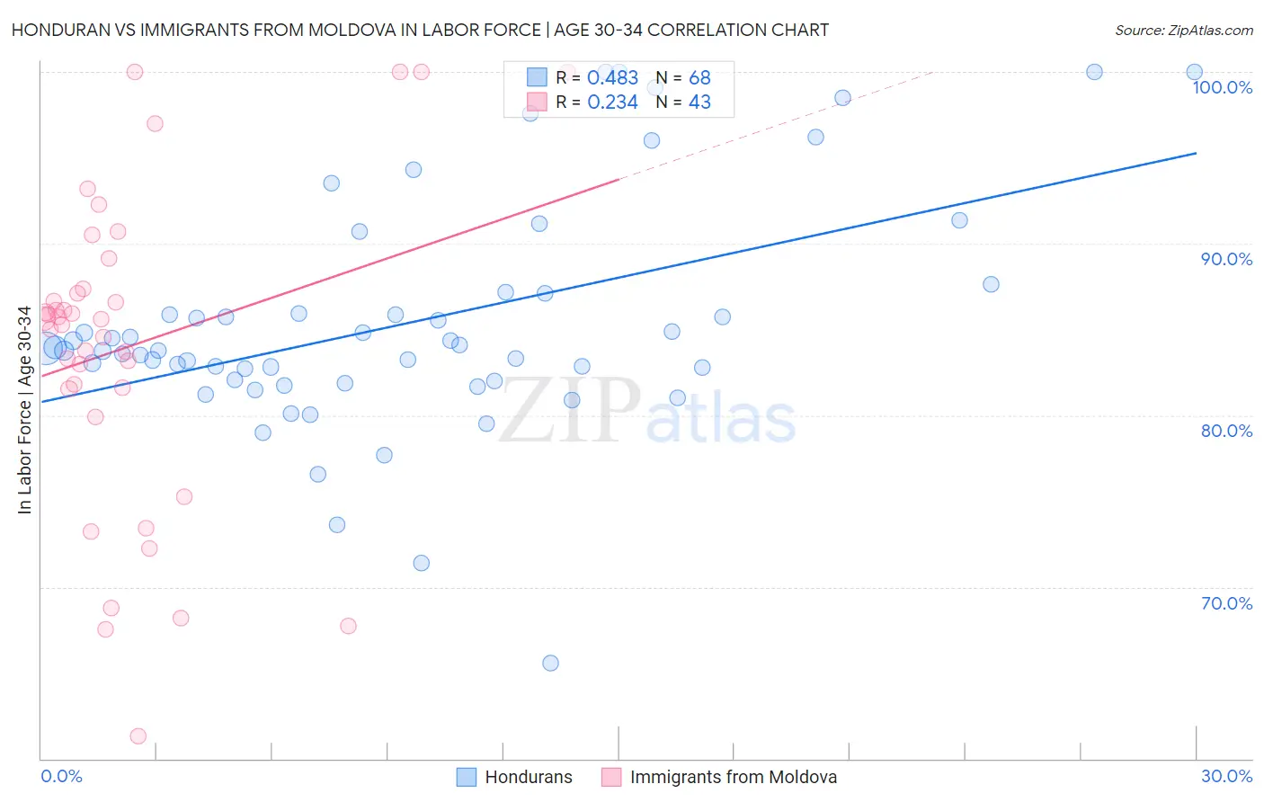 Honduran vs Immigrants from Moldova In Labor Force | Age 30-34