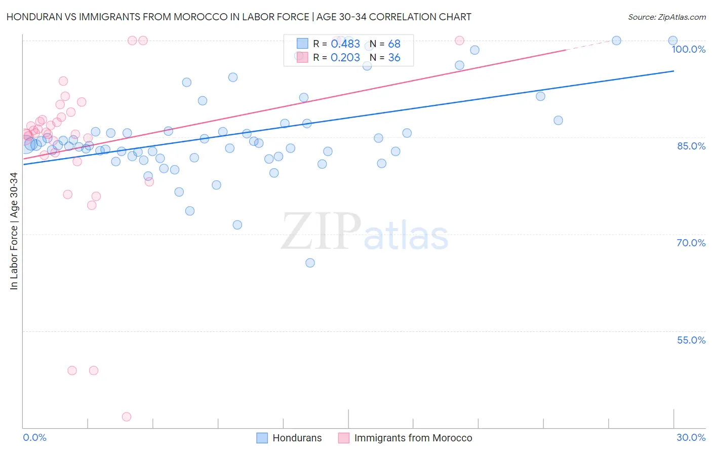 Honduran vs Immigrants from Morocco In Labor Force | Age 30-34