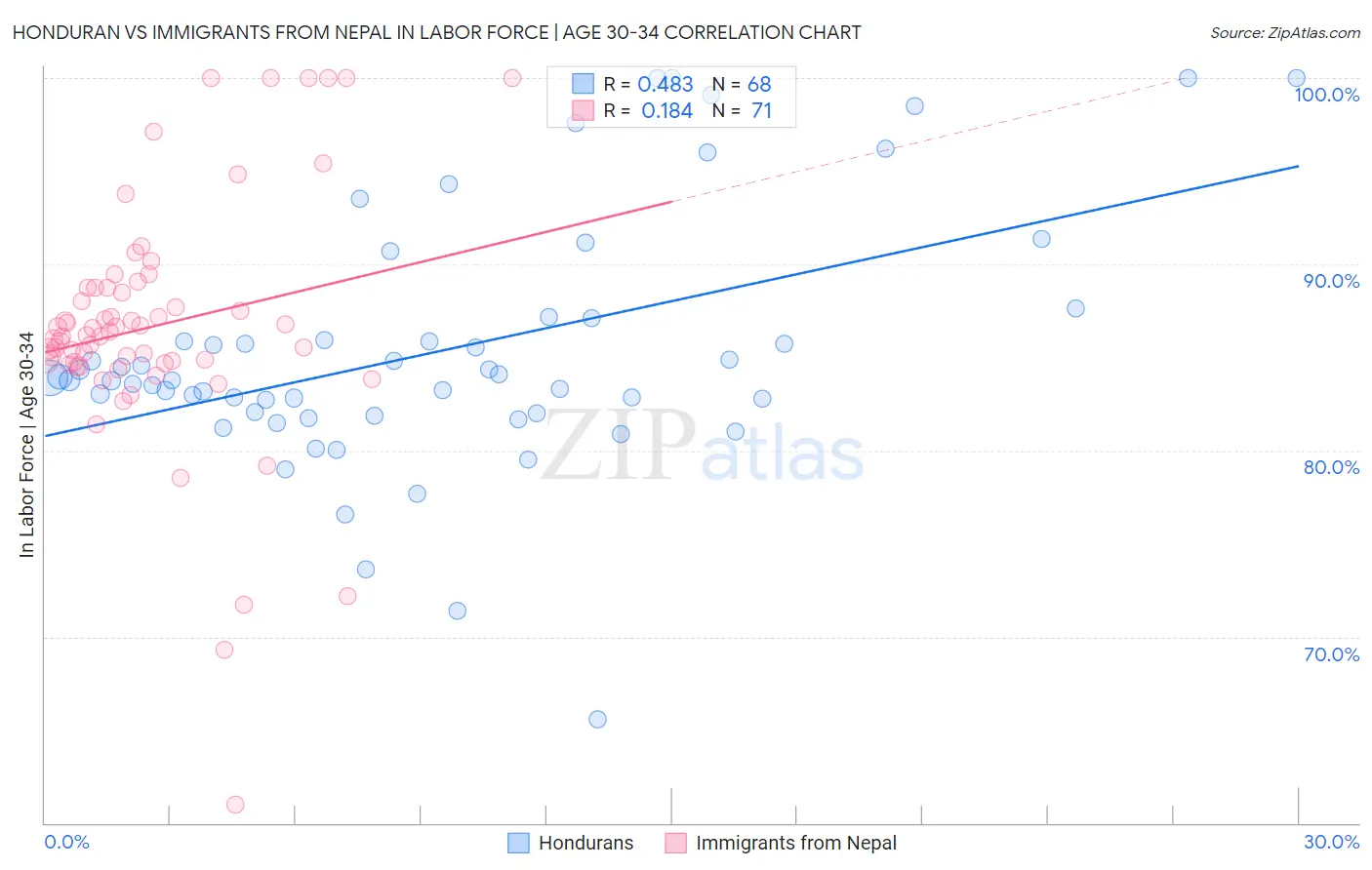 Honduran vs Immigrants from Nepal In Labor Force | Age 30-34