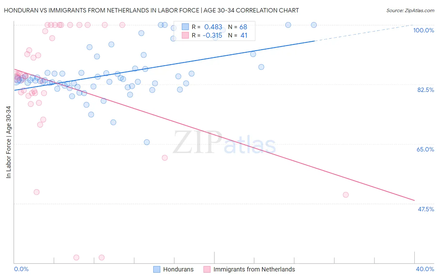 Honduran vs Immigrants from Netherlands In Labor Force | Age 30-34