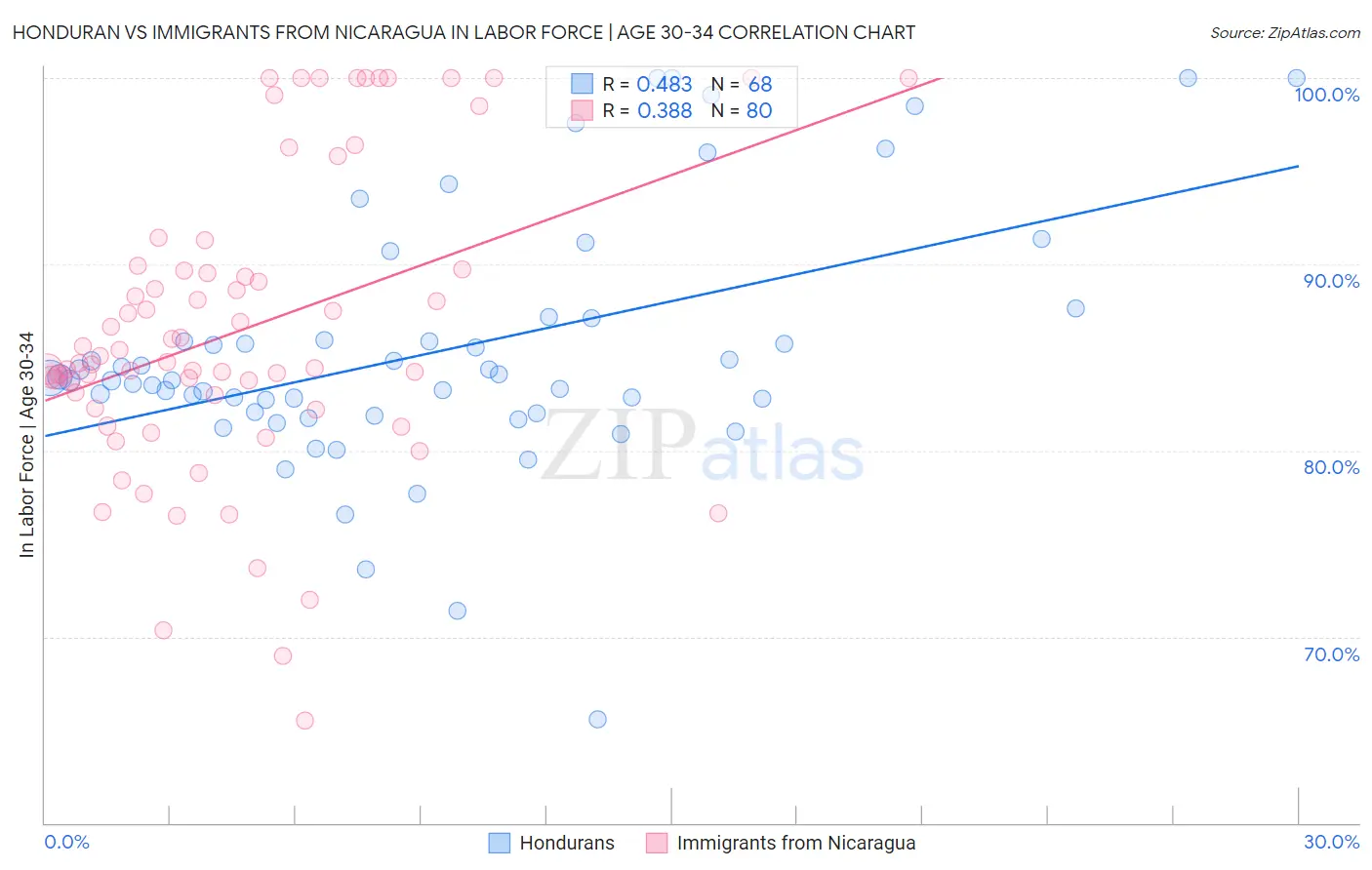 Honduran vs Immigrants from Nicaragua In Labor Force | Age 30-34