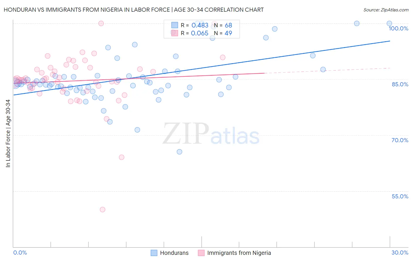 Honduran vs Immigrants from Nigeria In Labor Force | Age 30-34