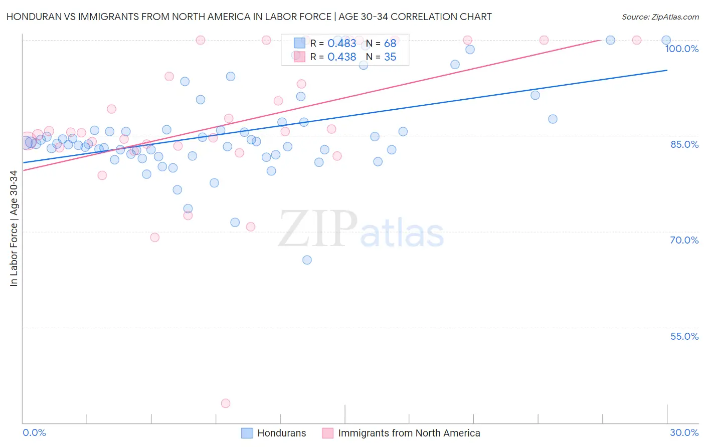 Honduran vs Immigrants from North America In Labor Force | Age 30-34