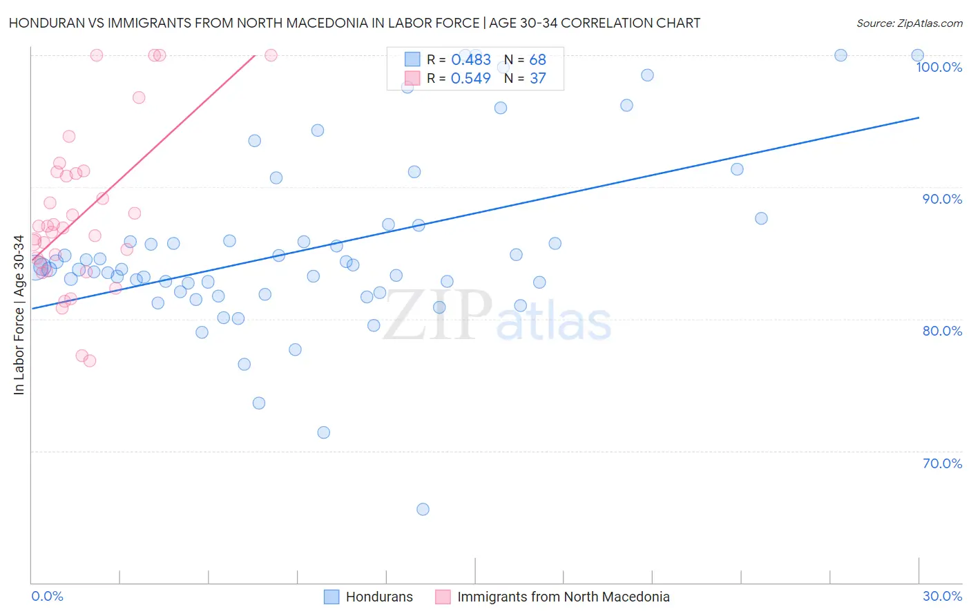 Honduran vs Immigrants from North Macedonia In Labor Force | Age 30-34
