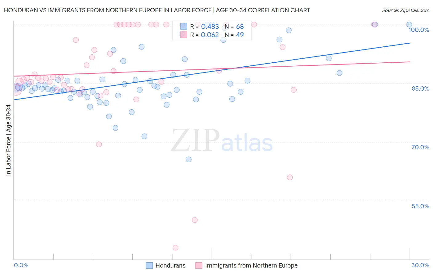 Honduran vs Immigrants from Northern Europe In Labor Force | Age 30-34
