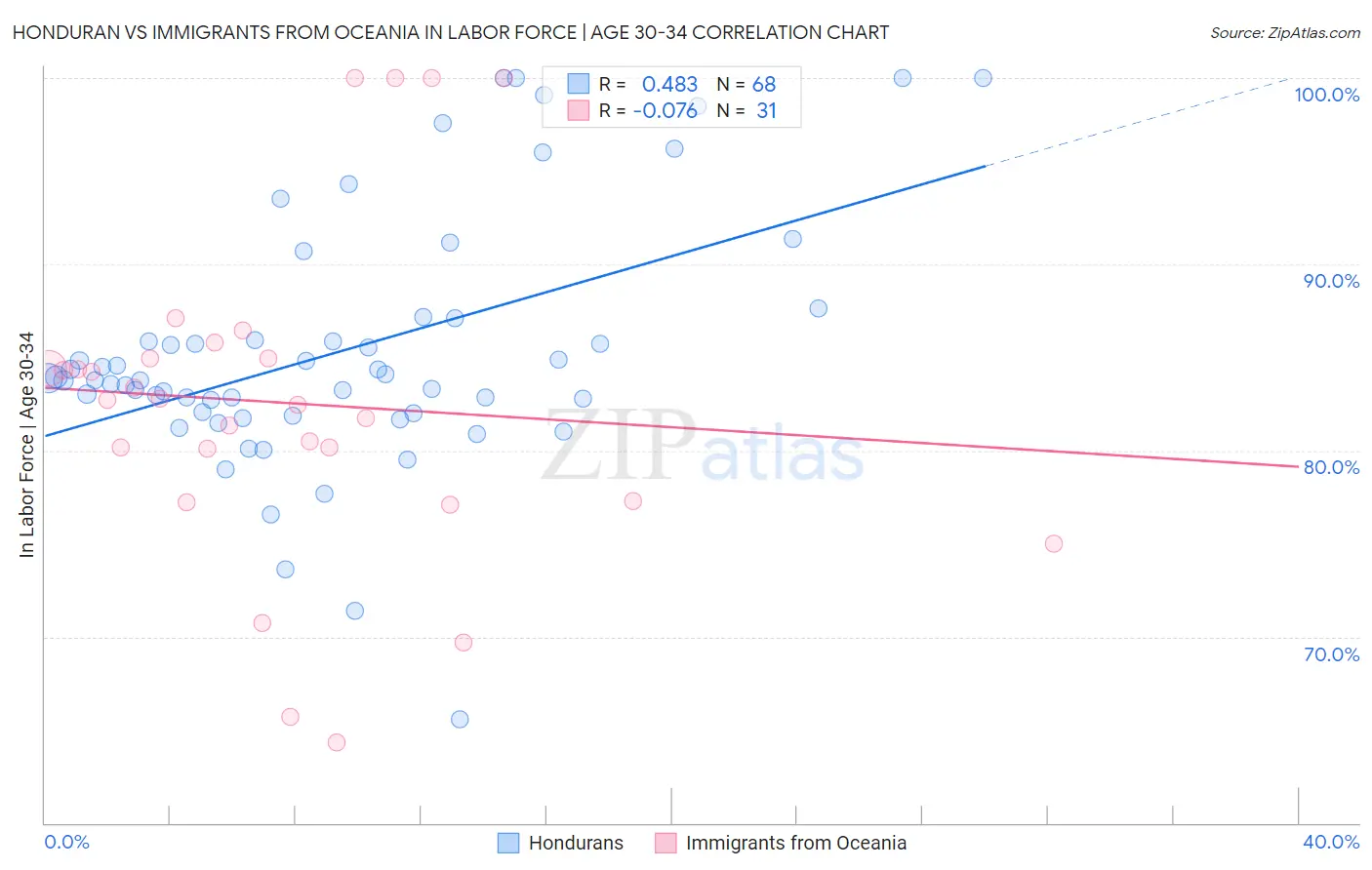 Honduran vs Immigrants from Oceania In Labor Force | Age 30-34