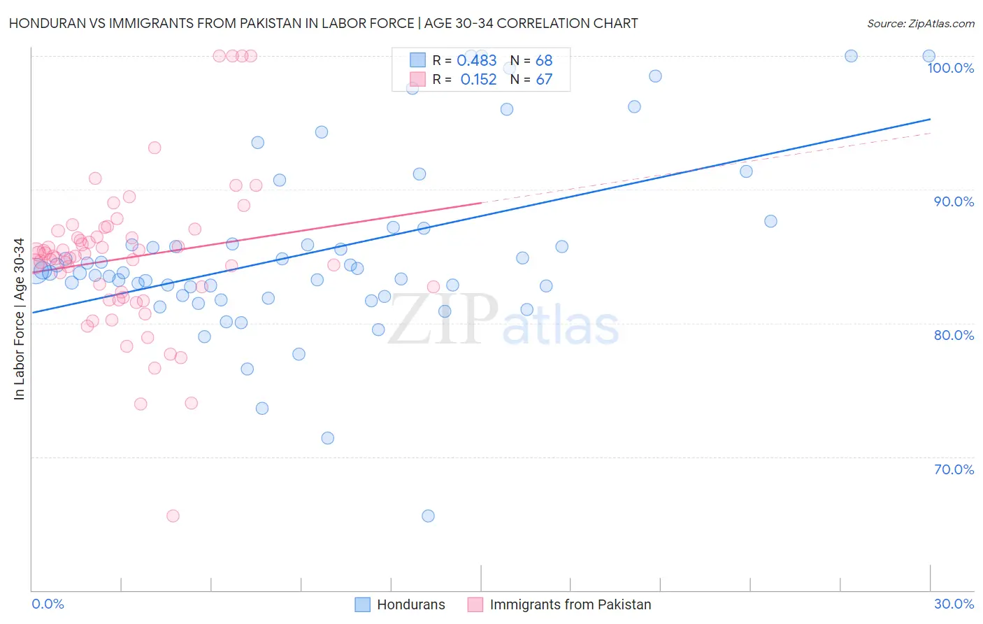 Honduran vs Immigrants from Pakistan In Labor Force | Age 30-34