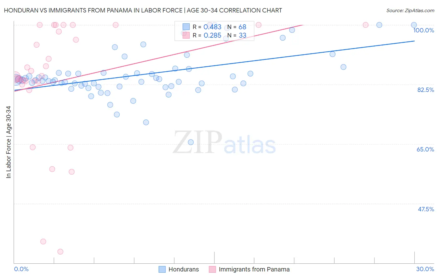 Honduran vs Immigrants from Panama In Labor Force | Age 30-34