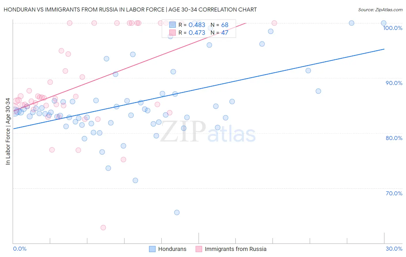 Honduran vs Immigrants from Russia In Labor Force | Age 30-34