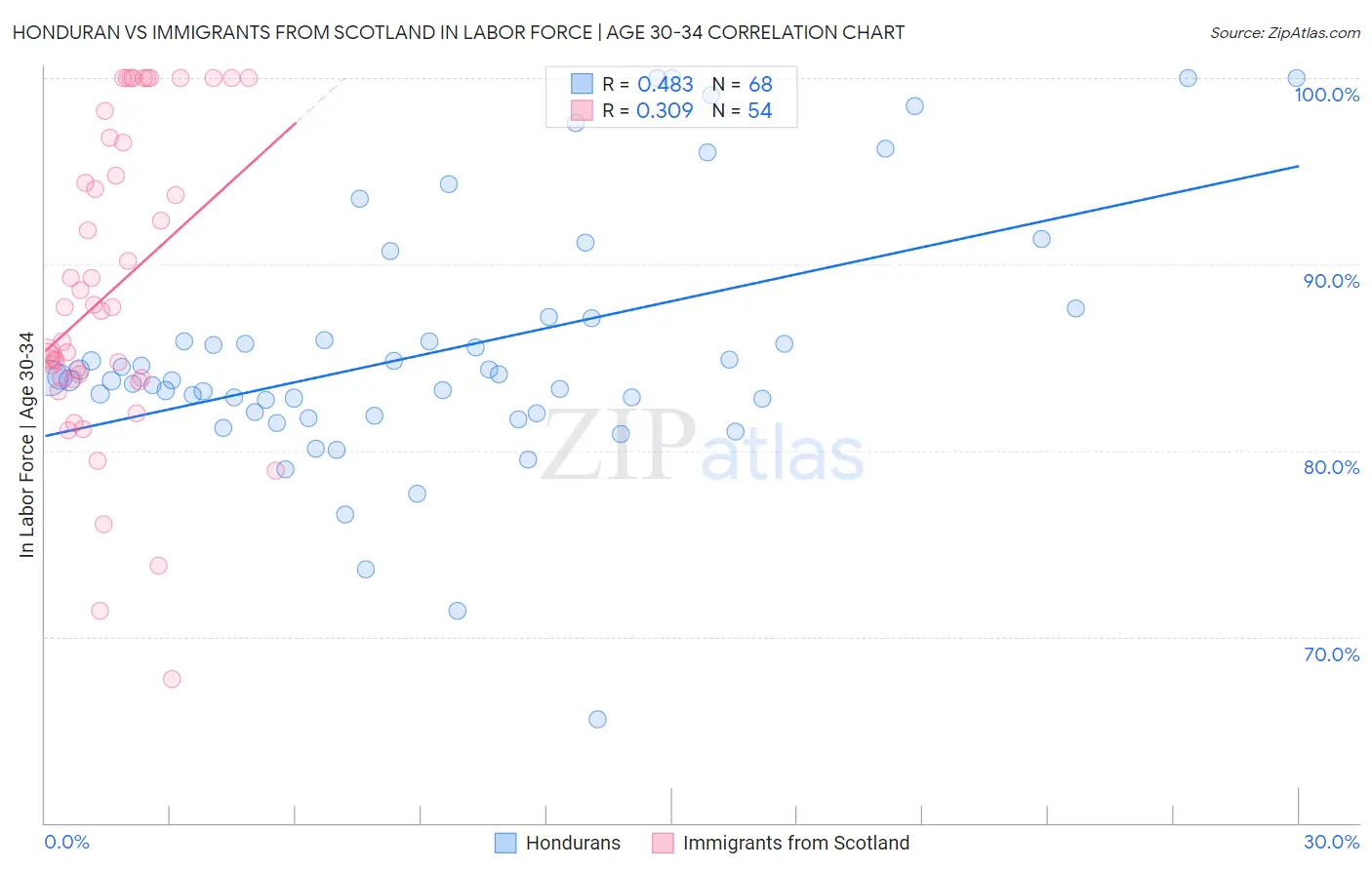 Honduran vs Immigrants from Scotland In Labor Force | Age 30-34