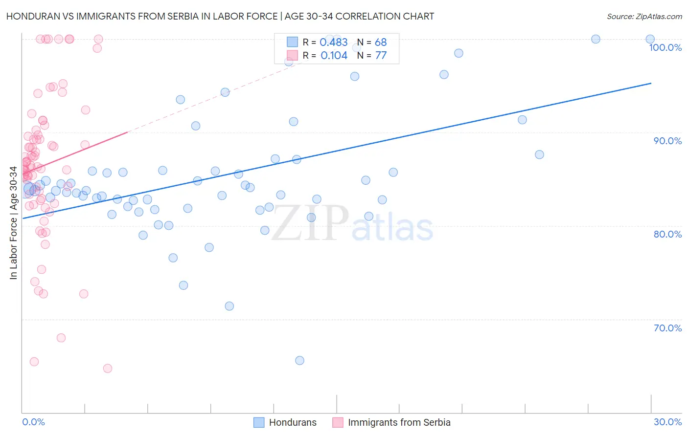 Honduran vs Immigrants from Serbia In Labor Force | Age 30-34