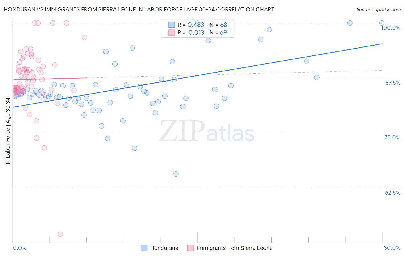 Honduran vs Immigrants from Sierra Leone In Labor Force | Age 30-34