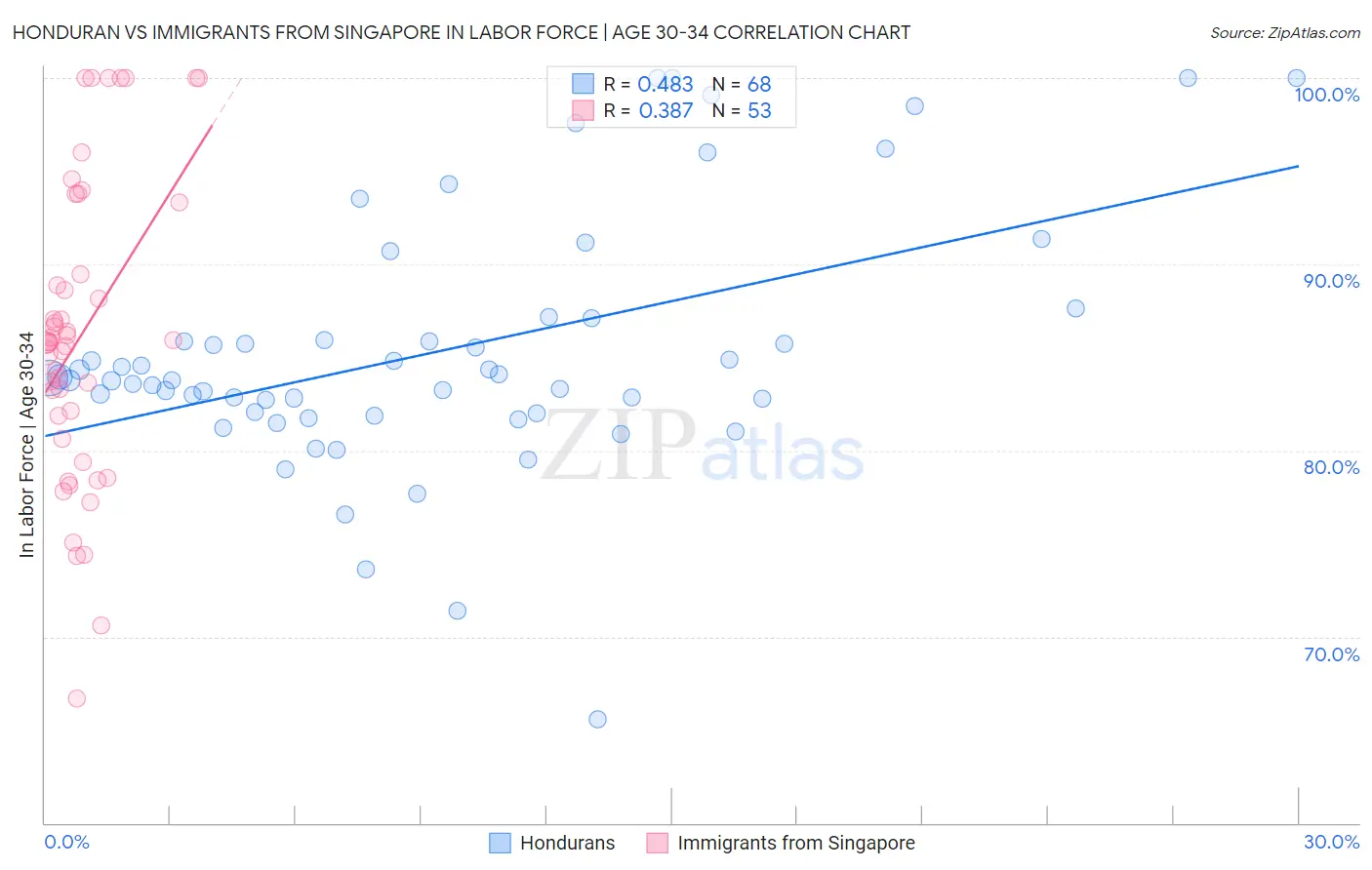 Honduran vs Immigrants from Singapore In Labor Force | Age 30-34