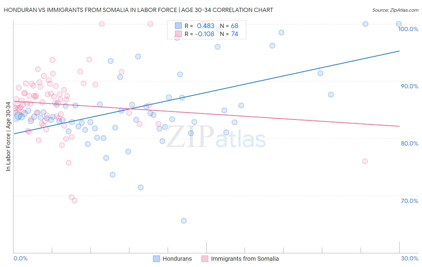 Honduran vs Immigrants from Somalia In Labor Force | Age 30-34