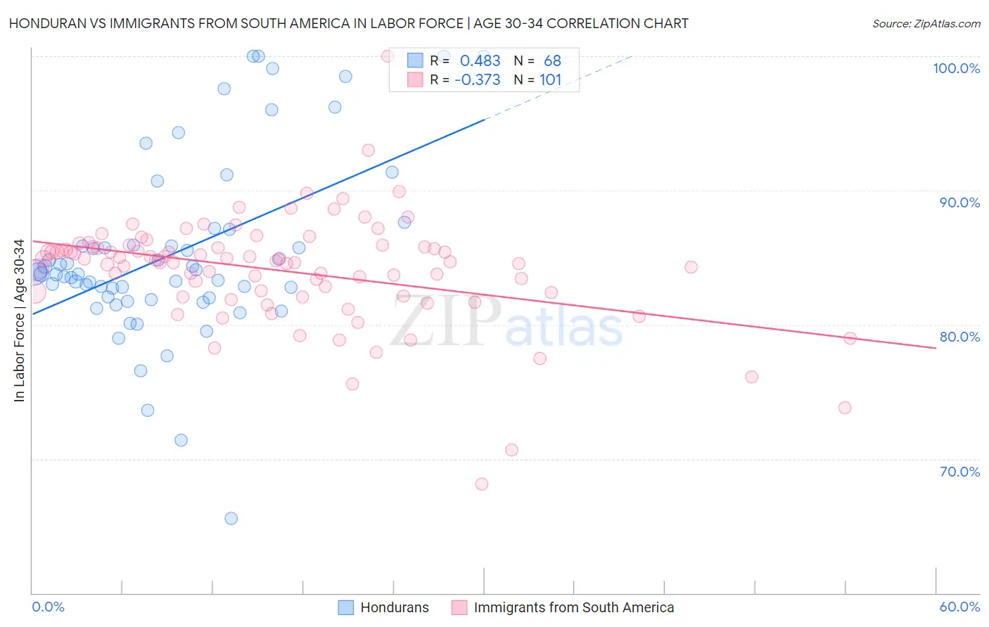 Honduran vs Immigrants from South America In Labor Force | Age 30-34