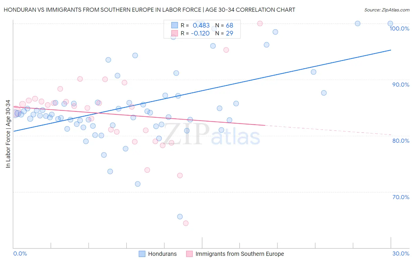 Honduran vs Immigrants from Southern Europe In Labor Force | Age 30-34