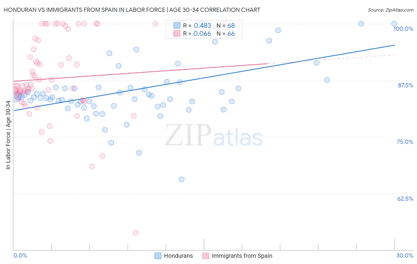 Honduran vs Immigrants from Spain In Labor Force | Age 30-34