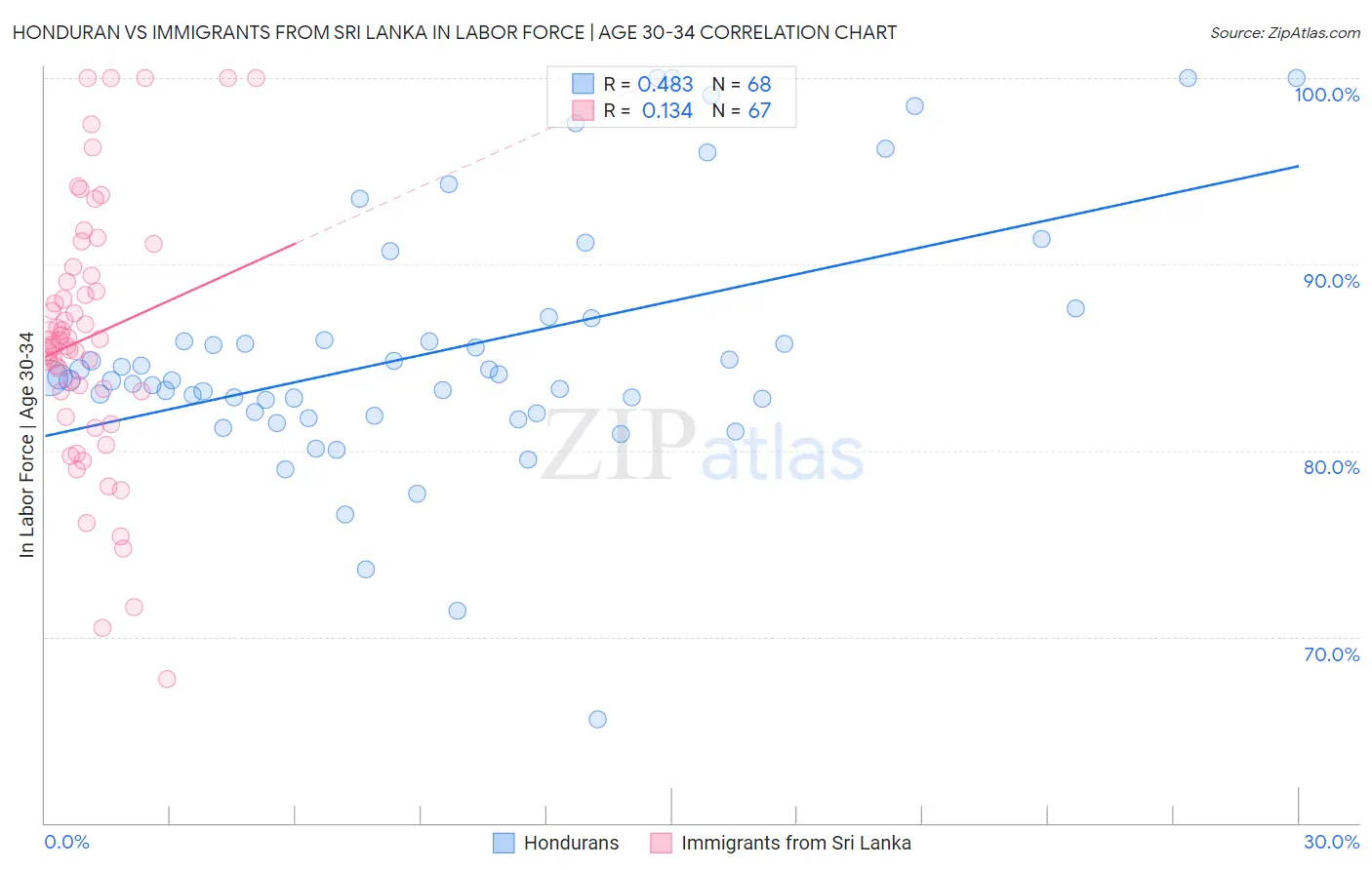 Honduran vs Immigrants from Sri Lanka In Labor Force | Age 30-34