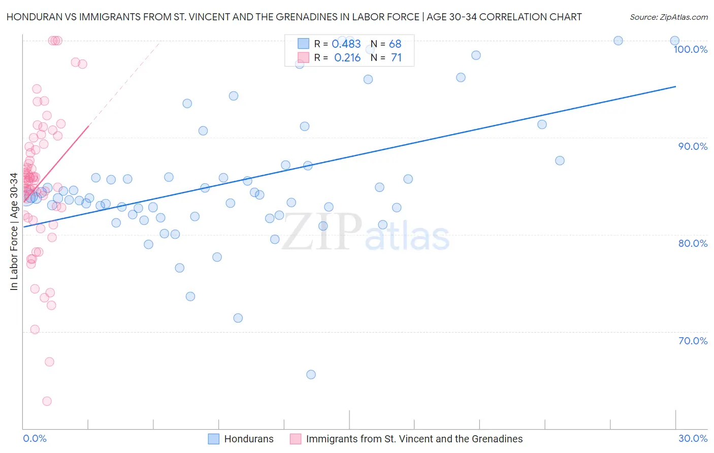 Honduran vs Immigrants from St. Vincent and the Grenadines In Labor Force | Age 30-34