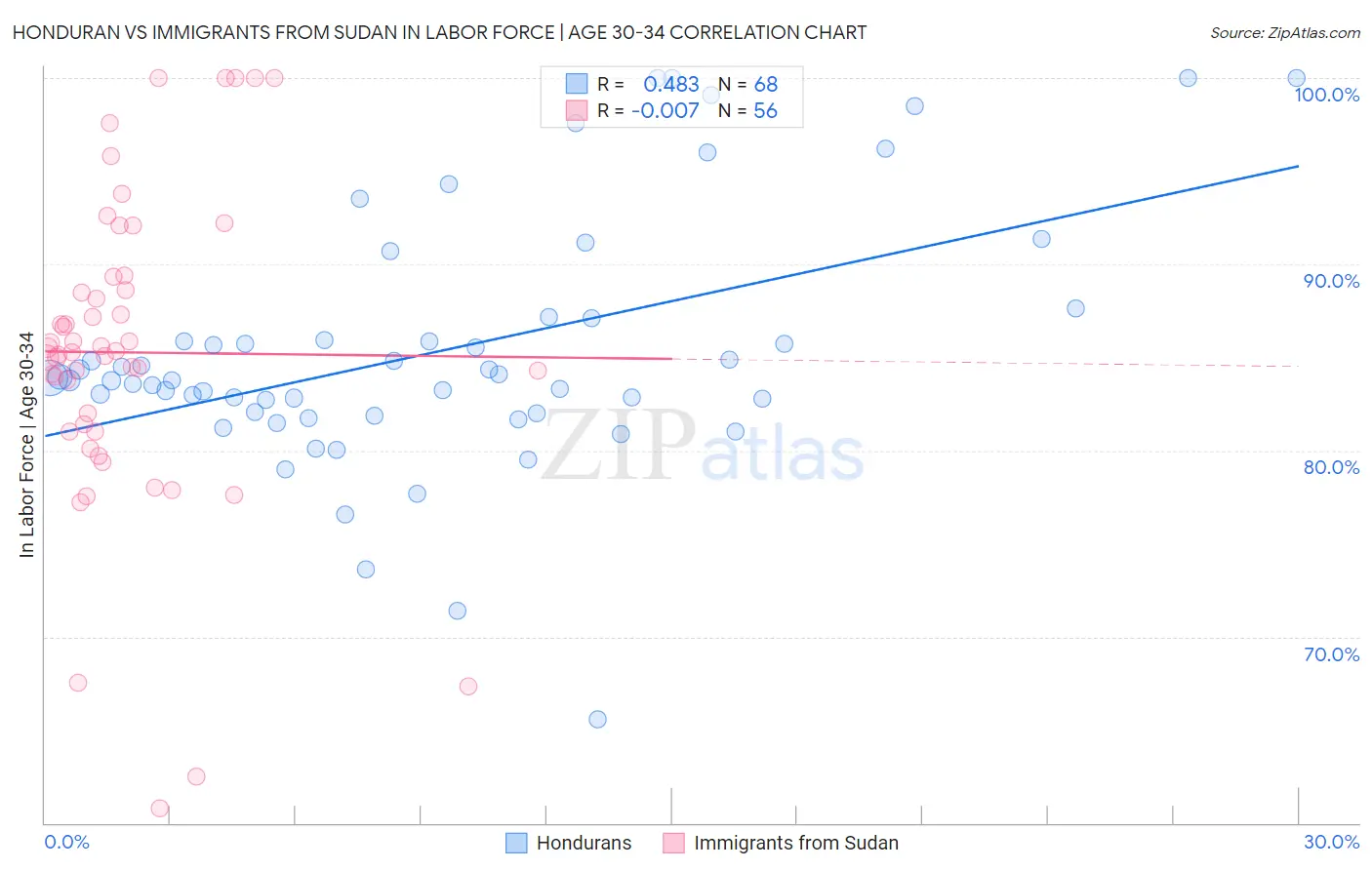 Honduran vs Immigrants from Sudan In Labor Force | Age 30-34