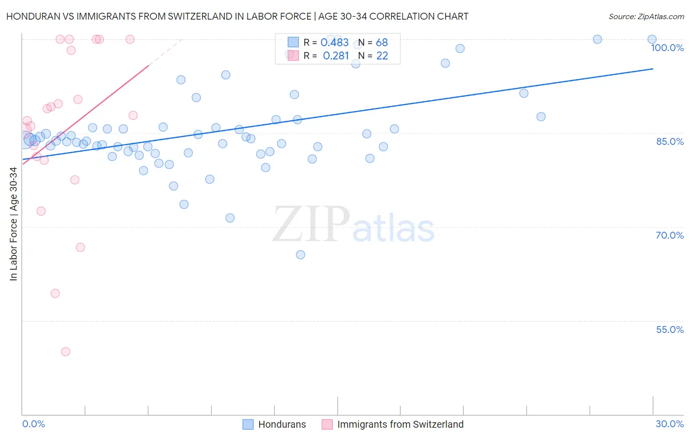Honduran vs Immigrants from Switzerland In Labor Force | Age 30-34