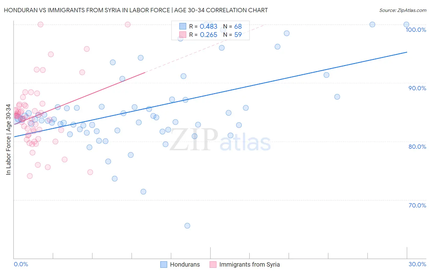 Honduran vs Immigrants from Syria In Labor Force | Age 30-34