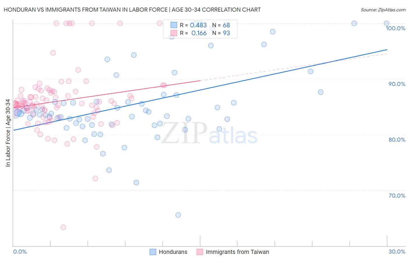 Honduran vs Immigrants from Taiwan In Labor Force | Age 30-34