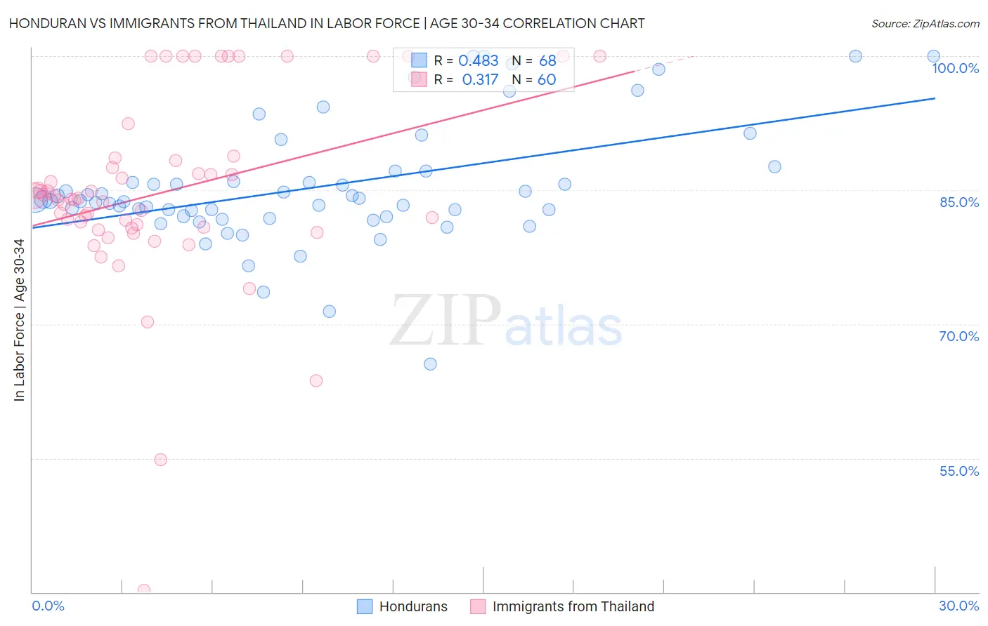 Honduran vs Immigrants from Thailand In Labor Force | Age 30-34