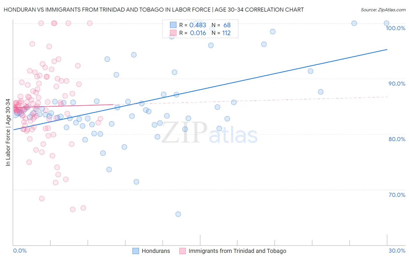 Honduran vs Immigrants from Trinidad and Tobago In Labor Force | Age 30-34