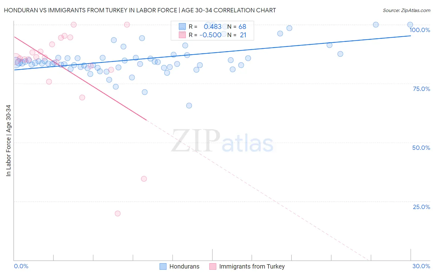 Honduran vs Immigrants from Turkey In Labor Force | Age 30-34