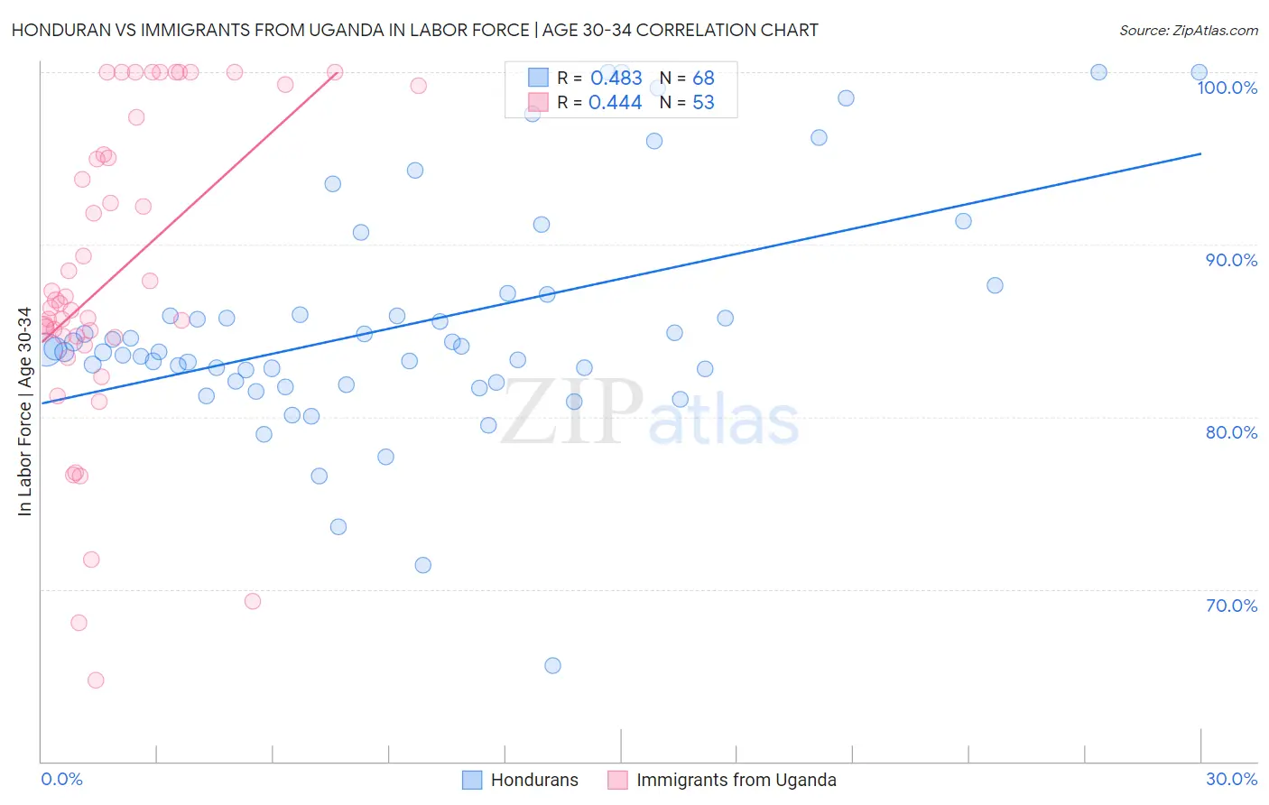 Honduran vs Immigrants from Uganda In Labor Force | Age 30-34
