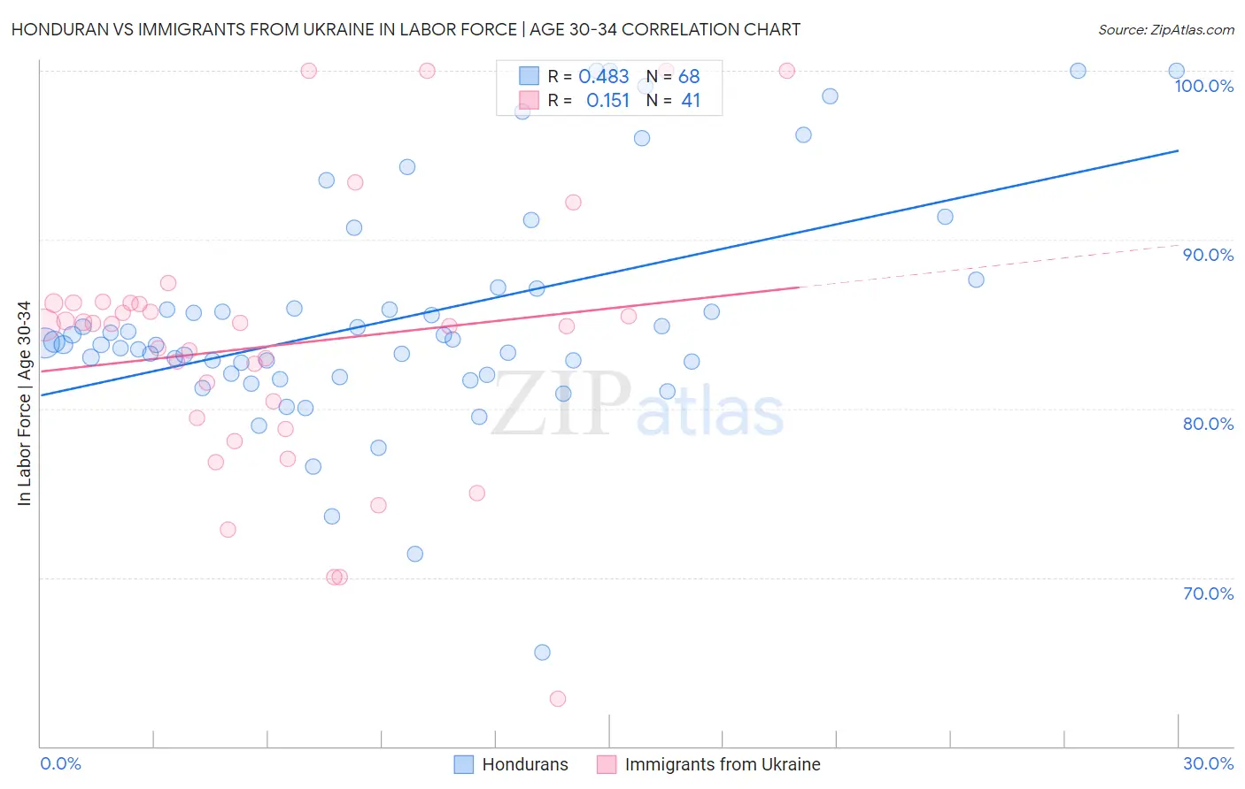 Honduran vs Immigrants from Ukraine In Labor Force | Age 30-34