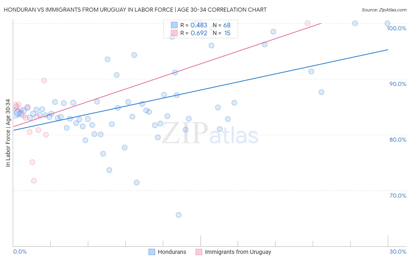 Honduran vs Immigrants from Uruguay In Labor Force | Age 30-34