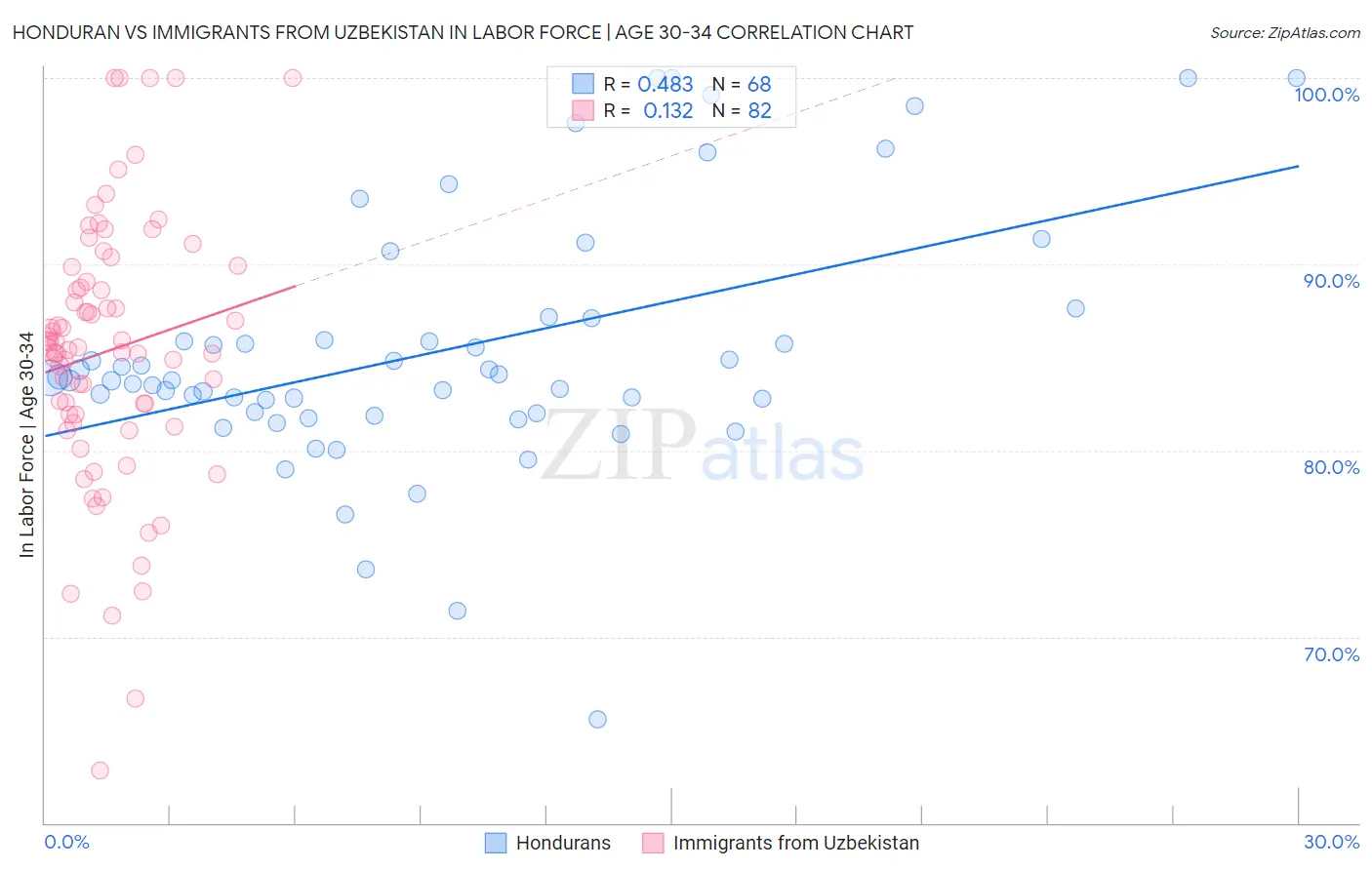 Honduran vs Immigrants from Uzbekistan In Labor Force | Age 30-34