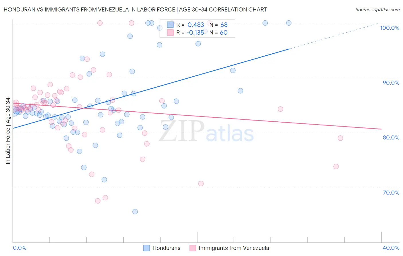 Honduran vs Immigrants from Venezuela In Labor Force | Age 30-34