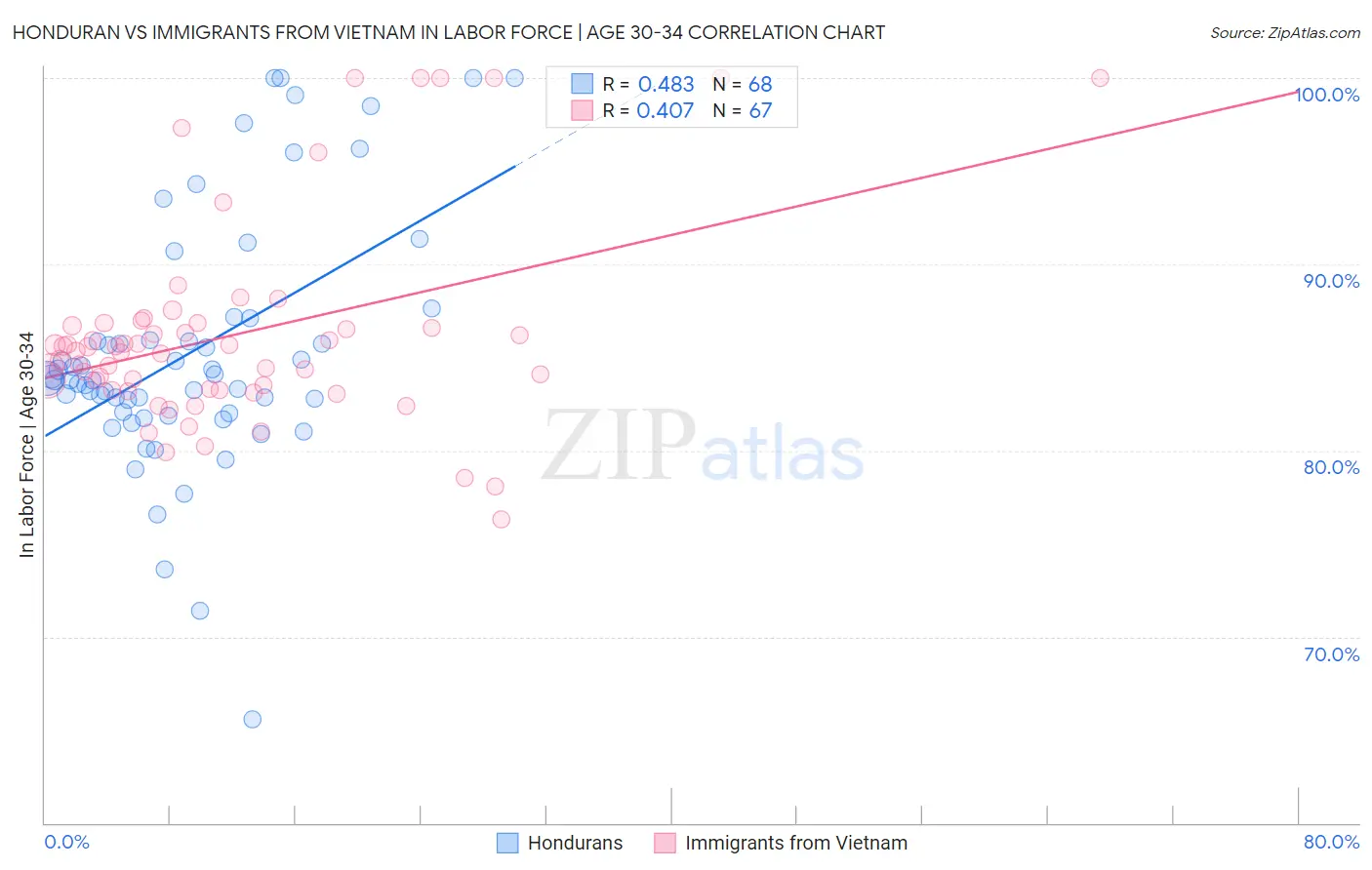 Honduran vs Immigrants from Vietnam In Labor Force | Age 30-34