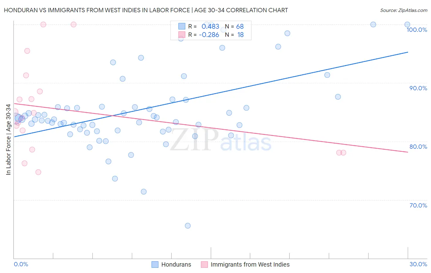 Honduran vs Immigrants from West Indies In Labor Force | Age 30-34